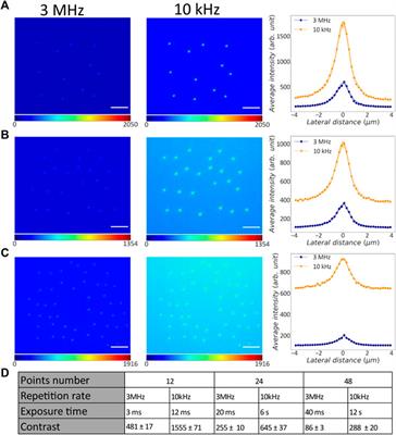 Flexible control of pulse intensity and repetition rate for multiphoton photostimulation